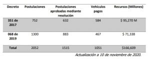 Más de 1000 vehículos se han pagado a los antiguos propietarios del transporte público tradicional