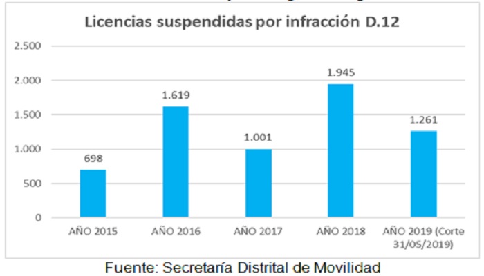 La administración distrital, comprometida con la mejora del servicio de taxi en Bogotá