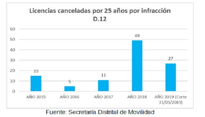 La administración distrital, comprometida con la mejora del servicio de taxi en Bogotá
