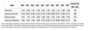 Así recibimos Bogotá en materia de seguridad