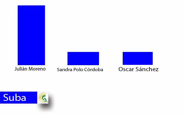 Así quedó la elección de la terna para alcalde o alcaldesa de Suba