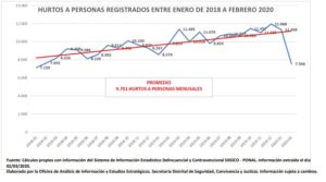 Buenas Noticias-Por primera vez en los dos últimos años bajó el hurto a personas en Bogotá