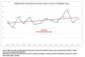 Buenas Noticias-Por primera vez en los dos últimos años bajó el hurto a personas en Bogotá