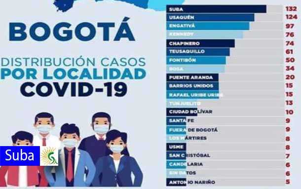 Con 146 contagiados, Suba encabeza la lista del coronavirus por localidades