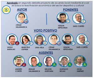 JAL de Suba aprueba proyecto de acuerdo local para la reactivación económica de los sectores de cultura y deportes 