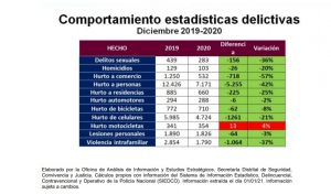 Reducción significativa de homicidios del 20 % en diciembre en Bogotá
