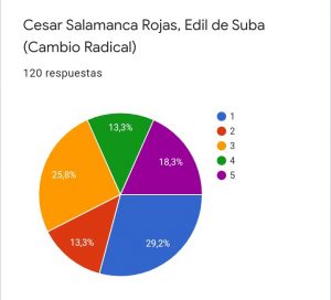 Los 11 ediles de la localidad también fueron calificados entre altas y muy bajas por la comunidad subana