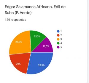 Los 11 ediles de la localidad también fueron calificados entre altas y muy bajas por la comunidad subana