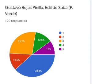 Los 11 ediles de la localidad también fueron calificados entre altas y muy bajas por la comunidad subana
