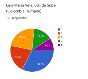 Los 11 ediles de la localidad también fueron calificados entre altas y muy bajas por la comunidad subana