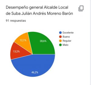 En sondeo local, el 59,4% de la comunidad subana favoreció el desempeño del Alcalde Julián Moreno en el 2020