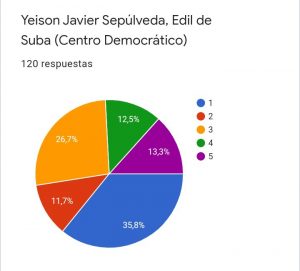Los 11 ediles de la localidad también fueron calificados entre altas y muy bajas por la comunidad subana