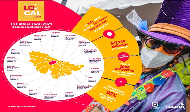 ¿Qué Esperas? Es Cultura Local 2021 Tiene Más De $27.100 Millones Para El Sector Cultural Y Creativo