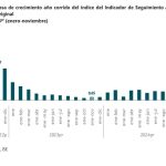 Economía registró un crecimiento acumulado del 1,7 % de enero a noviembre de 2024, según el Dane