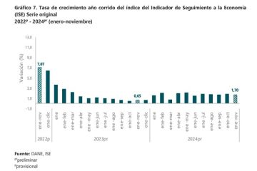 Economía registró un crecimiento acumulado del 1,7 % de enero a noviembre de 2024, según el Dane