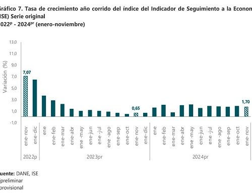 Economía registró un crecimiento acumulado del 1,7 % de enero a noviembre de 2024, según el Dane