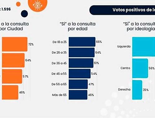 Propuesta de Consulta Popular recibe amplio respaldo de jóvenes, incluso desde sectores de oposición