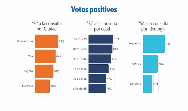 Consulta Popular Recibe Amplio Respaldo Ciudadano, Revela Encuesta de Cifras y Conceptos