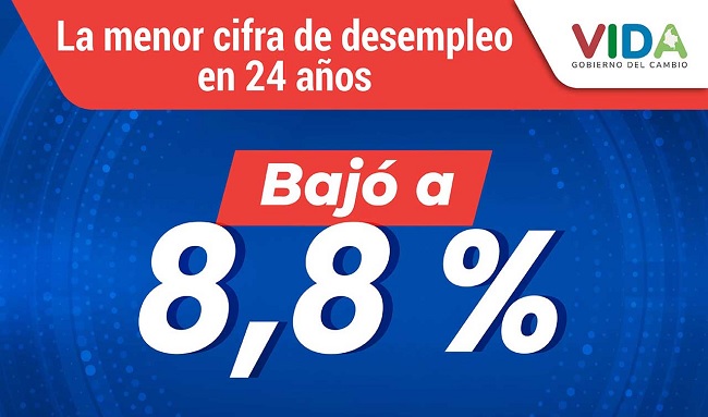Colombia Alcanza Cifra Histórica: Desempleo en 8,8%, el Nivel Más Bajo en 24 Años para Abril