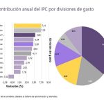 Mayo Cierra en 0,32%, el Nivel Más Bajo en Dos Años. Inflación en Colombia Sigue en Desaceleración