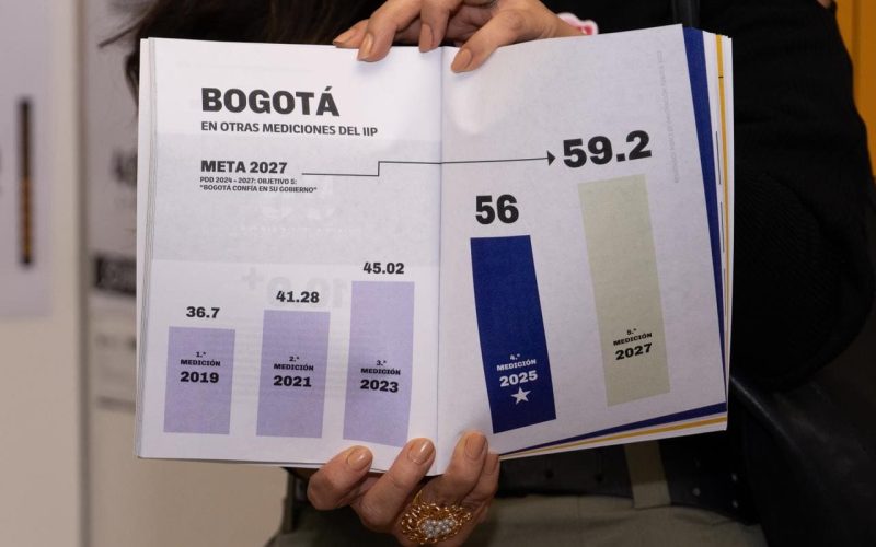Bogotá alcanza avance histórico en Índice de Innovación Pública con un incremento de casi 11 puntos porcentuales