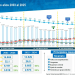 Ministro de Defensa destaca avances del Plan Nacional de Desarrollo y retos en seguridad