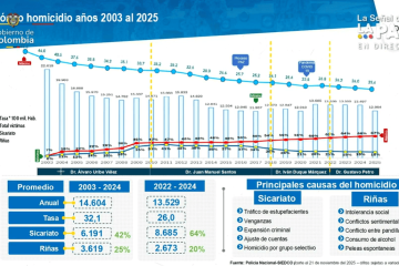 Ministro de Defensa destaca avances del Plan Nacional de Desarrollo y retos en seguridad
