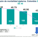 Ministro de Salud resalta avances en reducción de mortalidad materna y detección temprana de cáncer