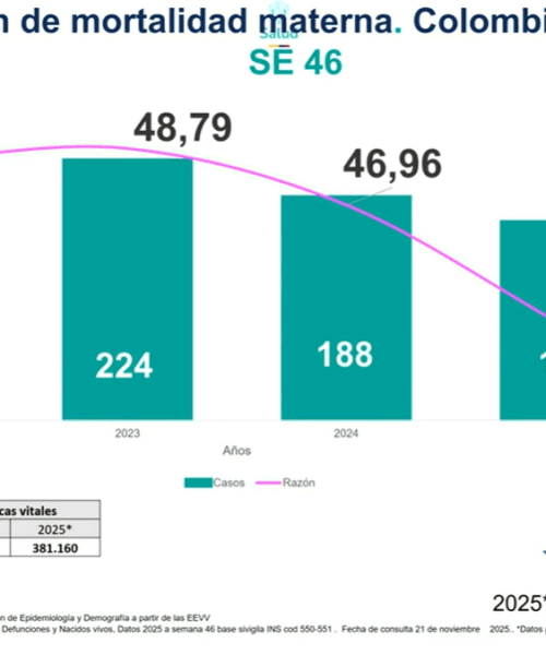 Ministro de Salud resalta avances en reducción de mortalidad materna y detección temprana de cáncer
