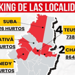 Suba, entre las localidades con más robo de celulares en Bogotá: 826 casos en 2026