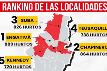 Suba, entre las localidades con más robo de celulares en Bogotá: 826 casos en 2026