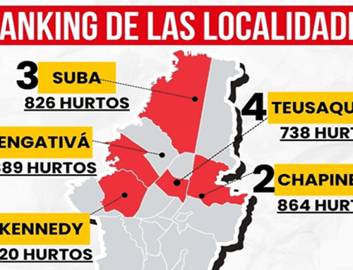 Suba, entre las localidades con más robo de celulares en Bogotá: 826 casos en 2026