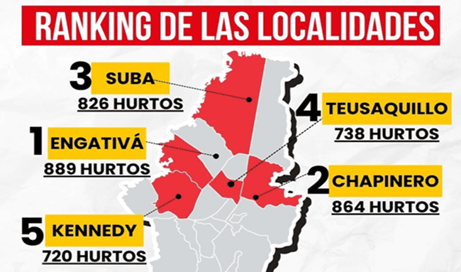 Suba, entre las localidades con más robo de celulares en Bogotá: 826 casos en 2026