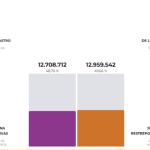 Colombia avanza hacia resultados definitivos del escrutinio electoral