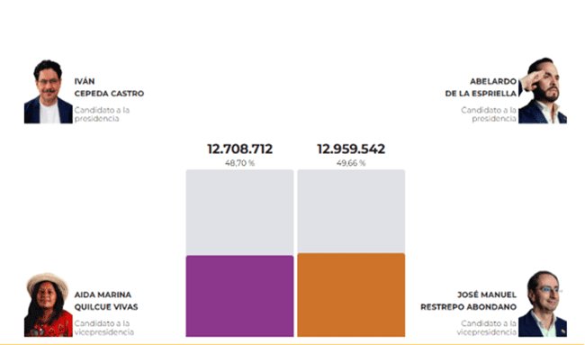 Colombia avanza hacia resultados definitivos del escrutinio electoral