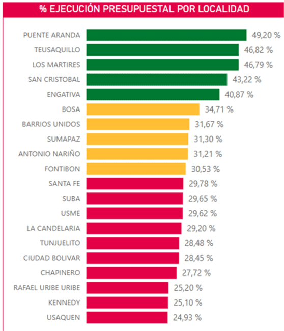 Suba y Usaquén, entre las localidades con menor ejecución del presupuesto de inversión, según denuncia de concejal
